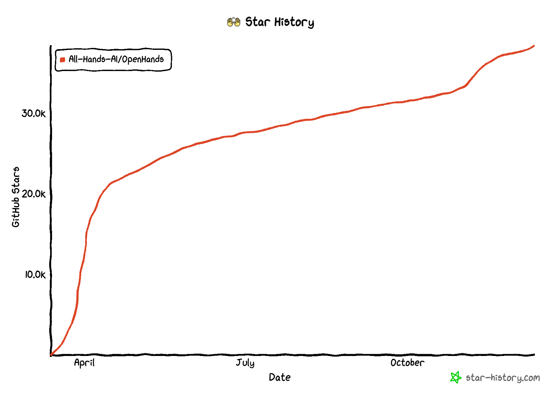 OpenHands repo star history